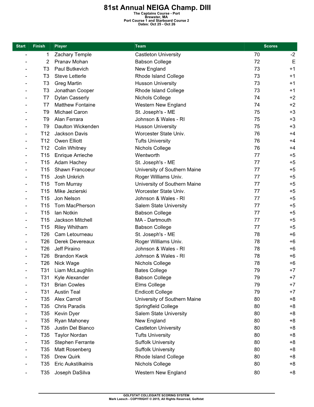 81St Annual NEIGA Champ. DIII the Captains Course - Port Brewster, MA Port Course 1 and Starboard Course 2 Dates: Oct 25 - Oct 26