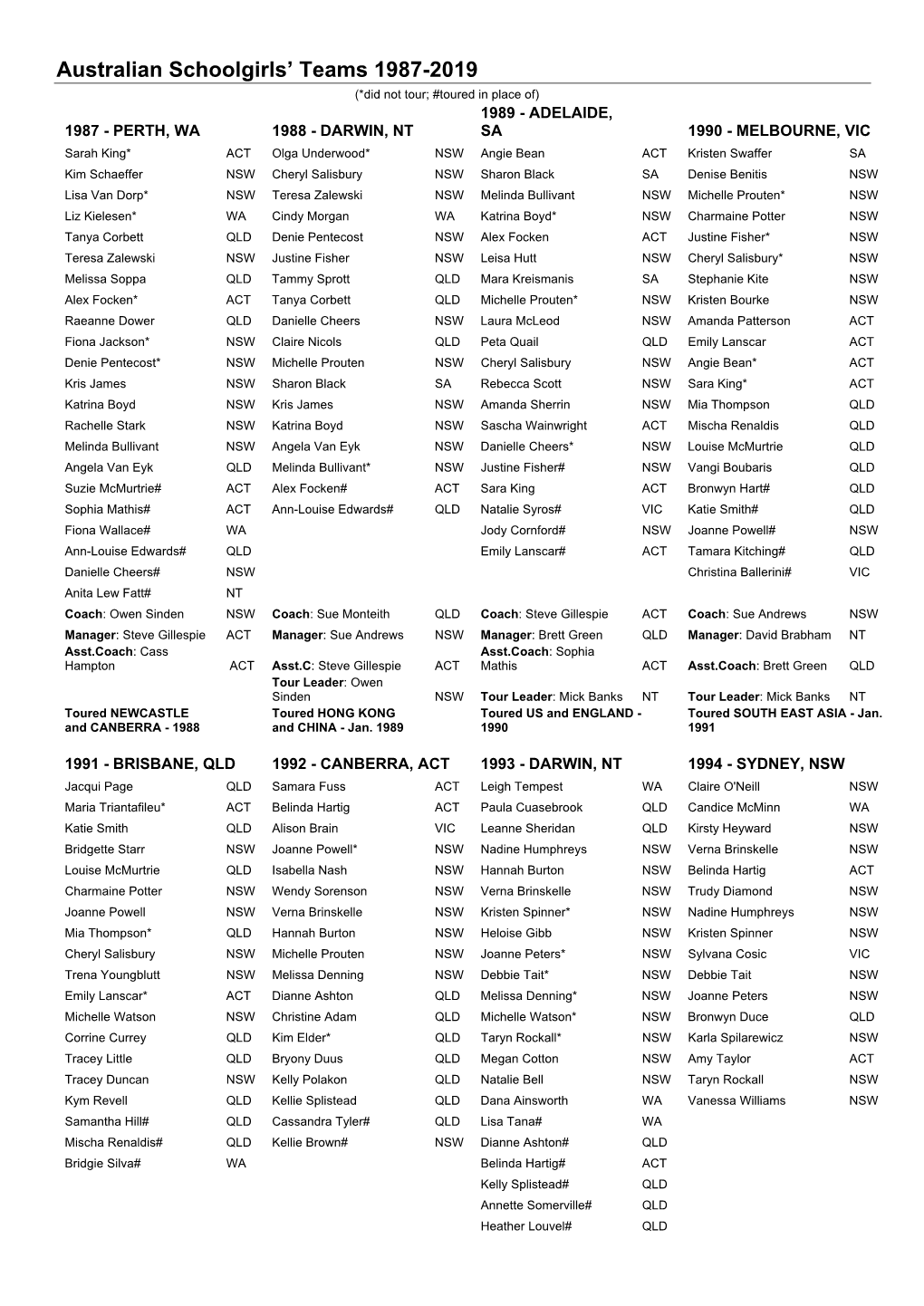 Australian Schoolgirls' Teams 1987-2019