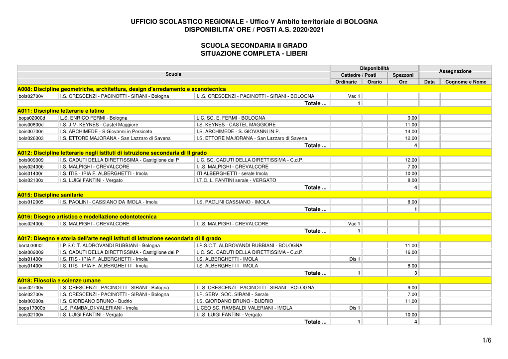 Uffico V Ambito Territoriale Di BOLOGNA DISPONIBILITA' ORE / POSTI A.S