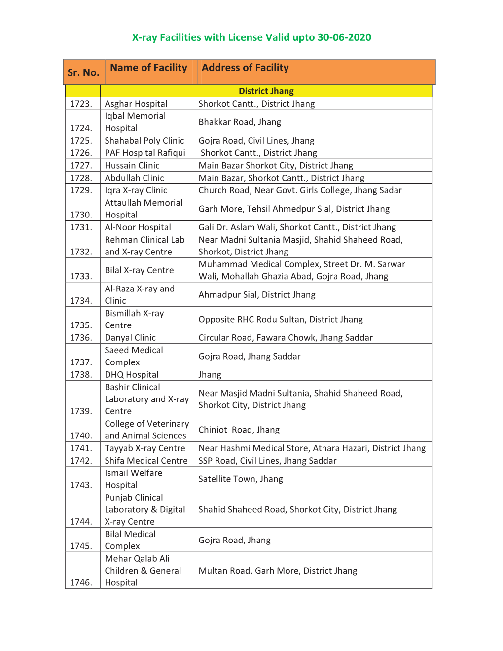 X-Ray Facilities with License Valid Upto 30-06-2020 Sr. No. Name Of