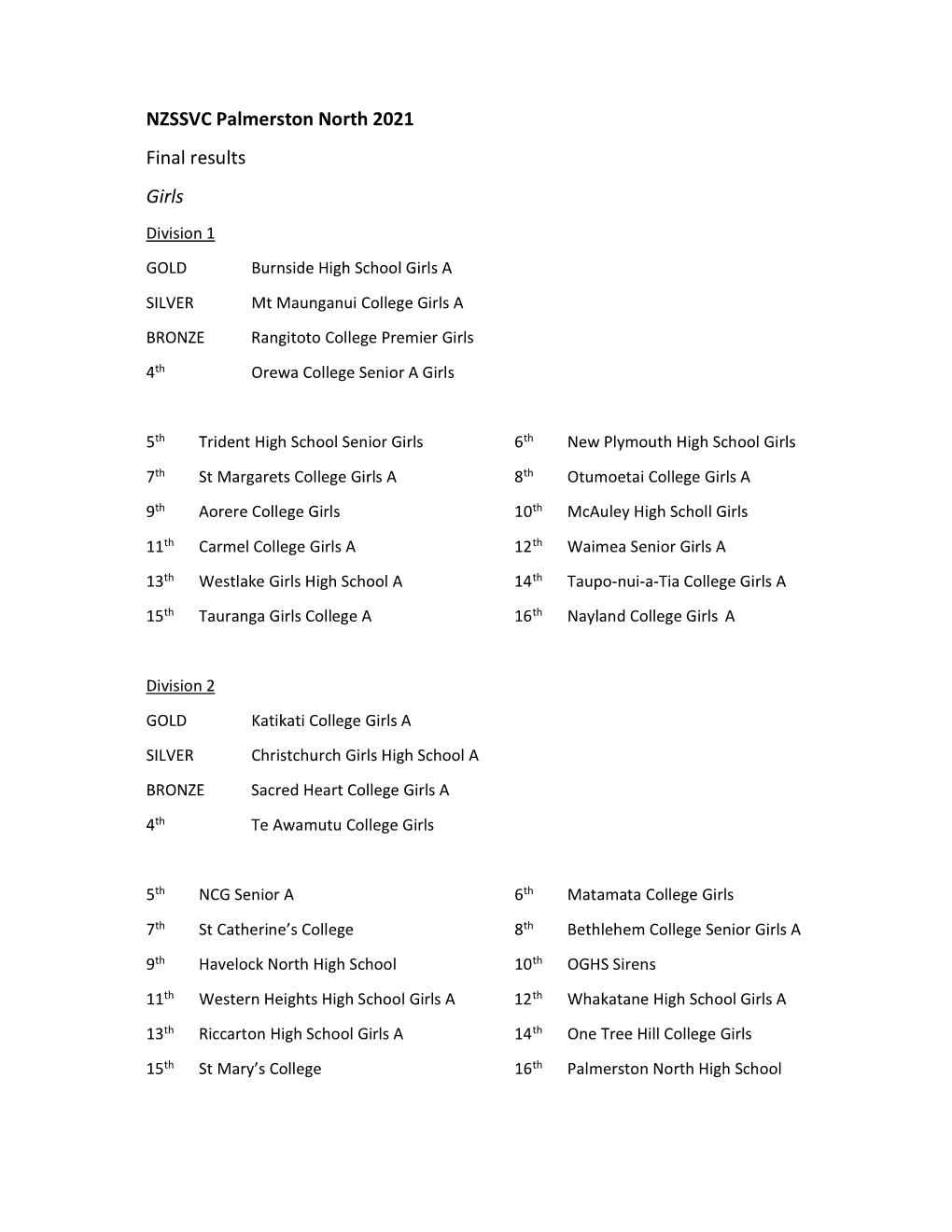 NZSSVC Palmerston North 2021 Final Results Girls
