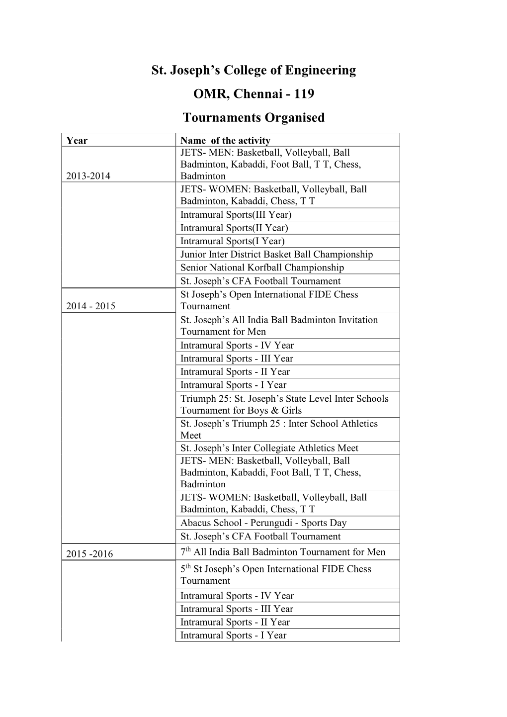 119 Tournaments Organised