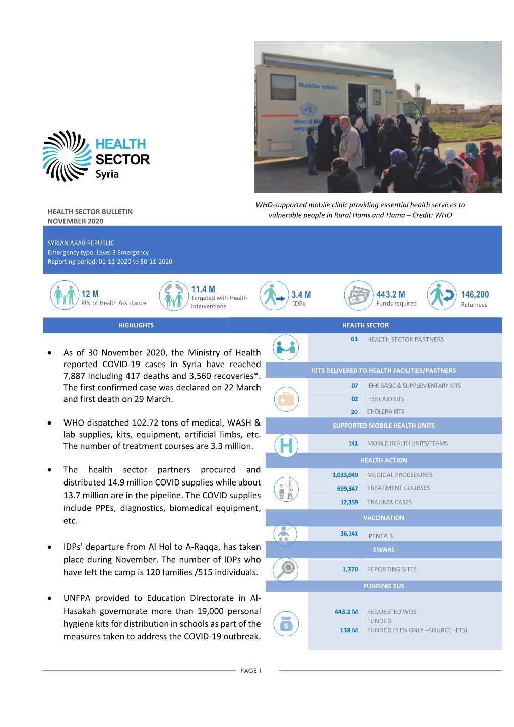 As of 30 November 2020, the Ministry of Health Reported COVID-19 Cases