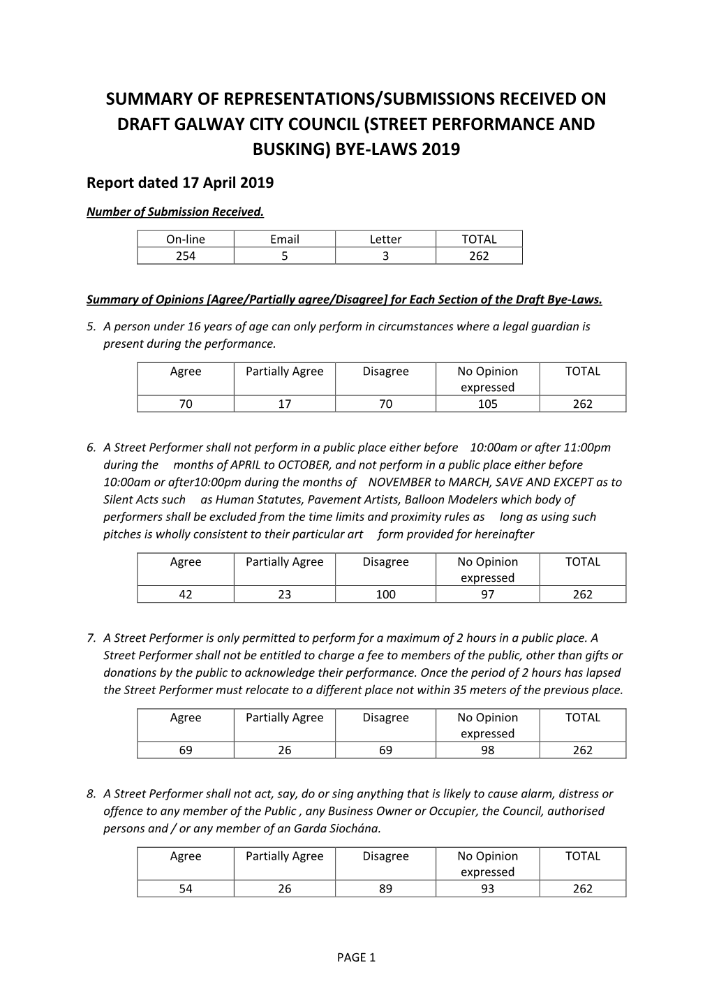 (STREET PERFORMANCE and BUSKING) BYE-LAWS 2019 Report Dated 17 April 2019