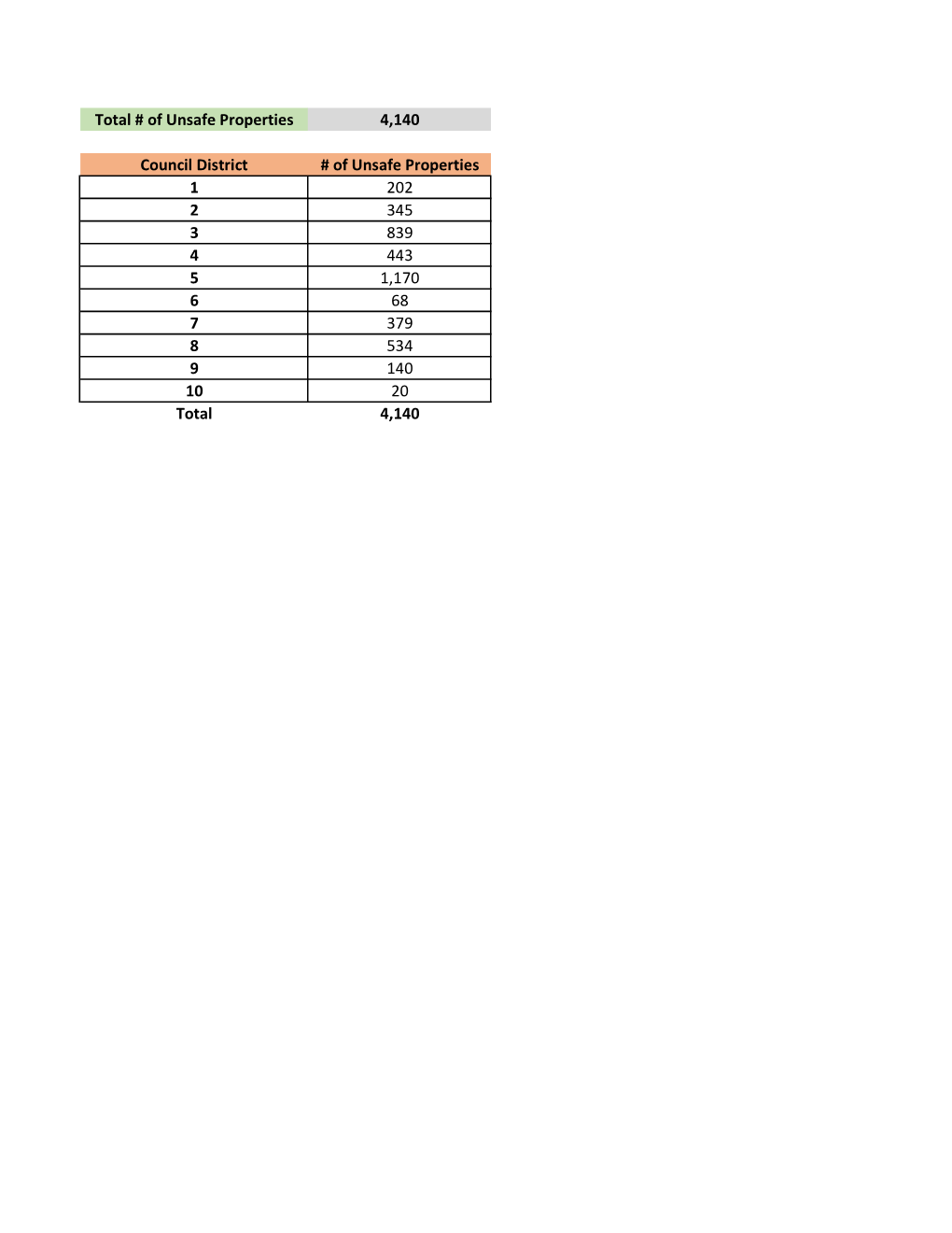 Unsafe Buildings Spreadsheet by Council District As of 4.16.18