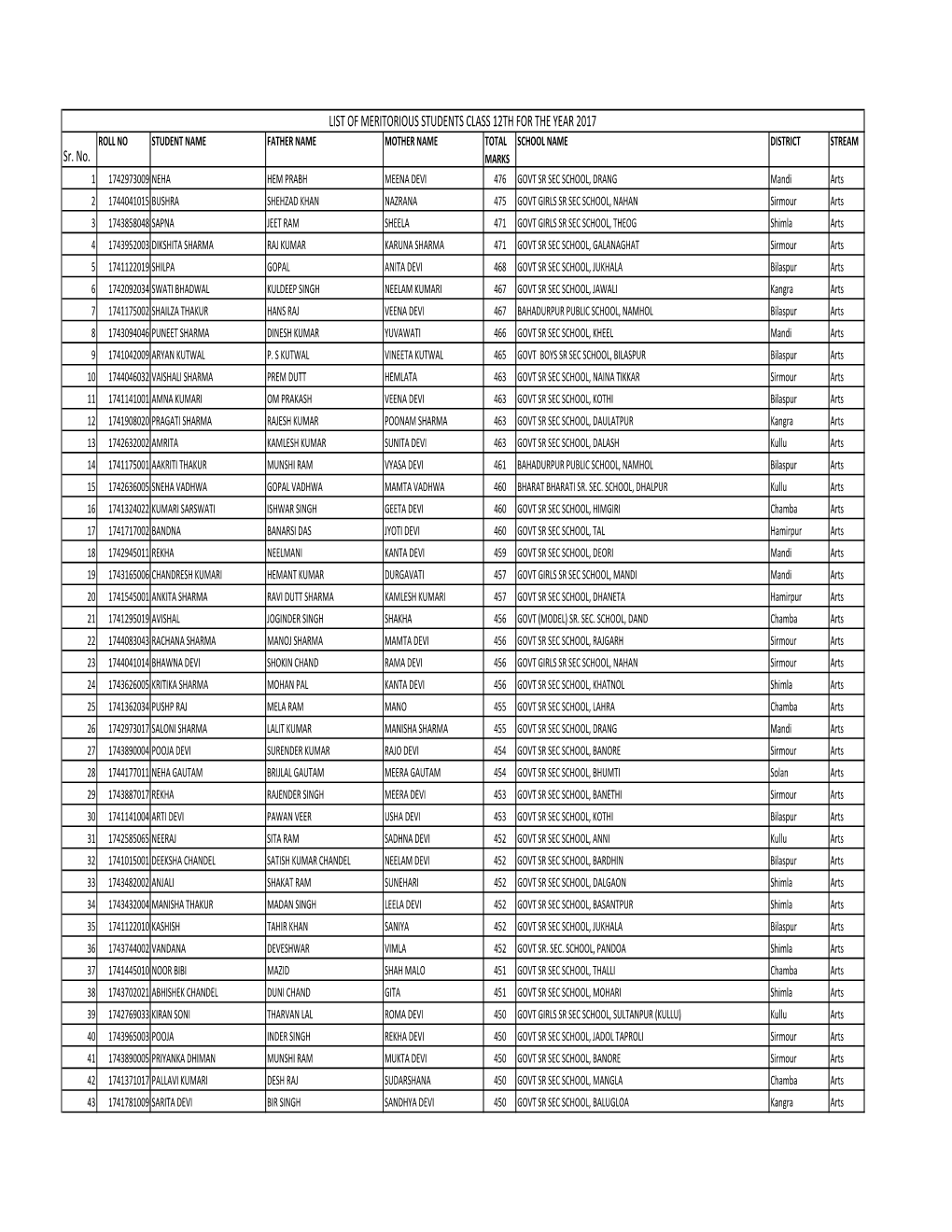 LIST of MERITORIOUS STUDENTS CLASS 12TH for the YEAR 2017 ROLL NO STUDENT NAME FATHER NAME MOTHER NAME TOTAL SCHOOL NAME DISTRICT STREAM Sr