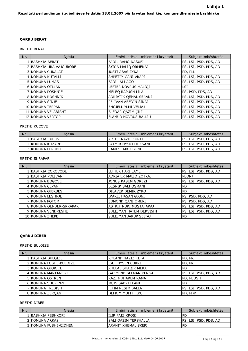 Lidhja 1 Rezultati Përfundimtar I Zgjedhjeve Të Datës 18.02.2007 Për Kryetar Bashkie, Komune Dhe Njësie Bashkiake