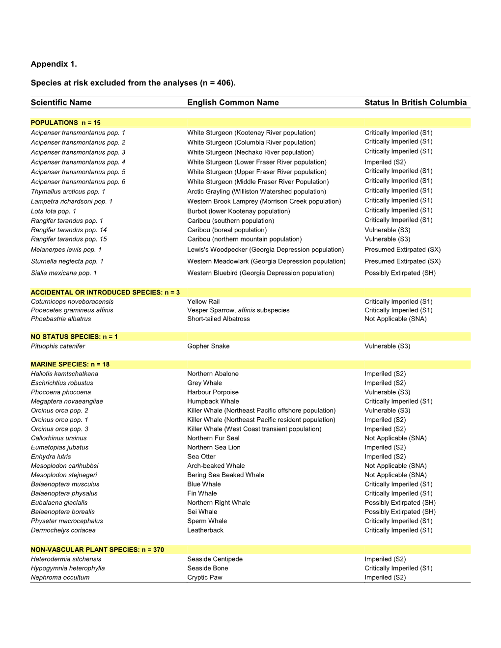 Appendix 1. Species at Risk Excluded from the Analyses