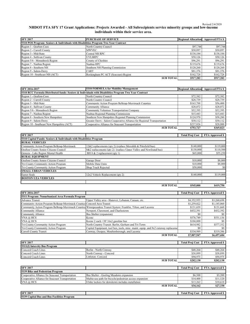 Transit Grant Summary