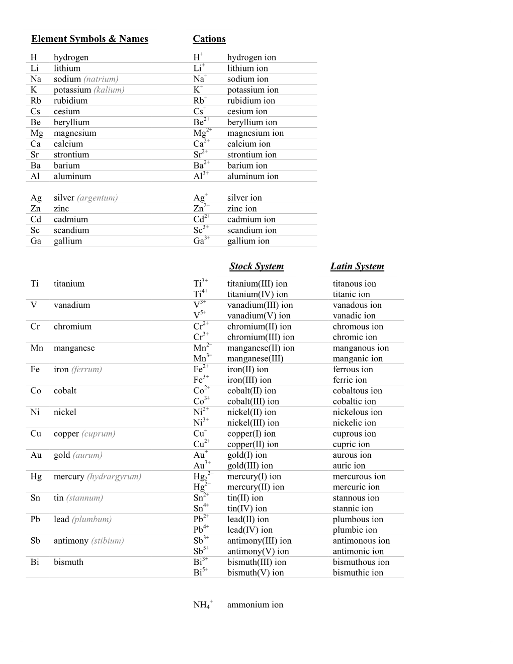 Element Symbols & Names Cations Latin System Stock System