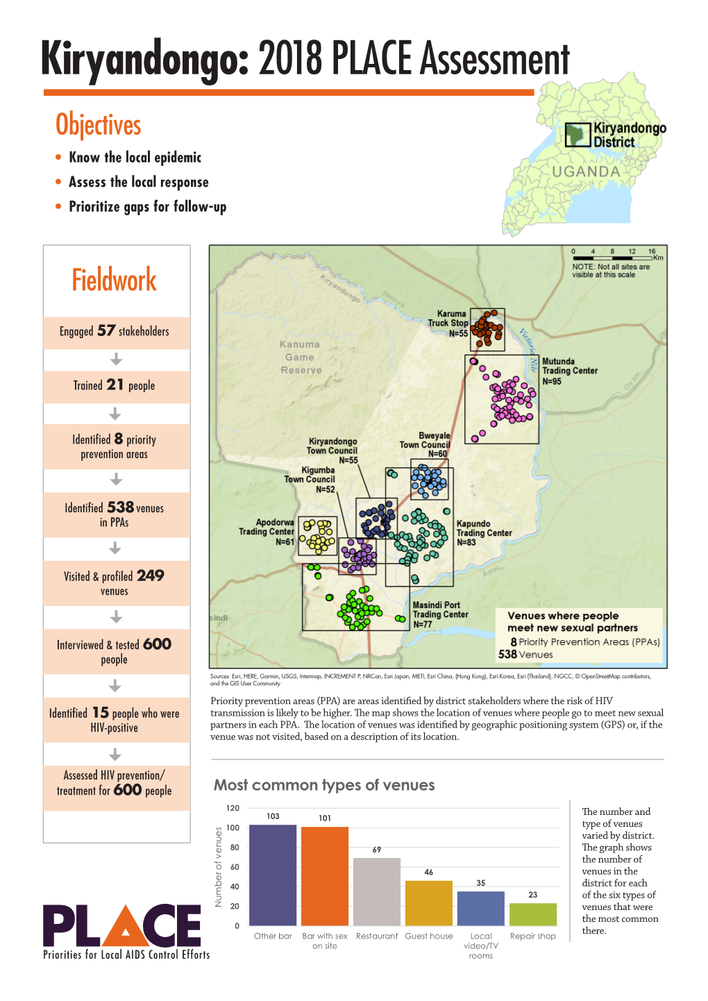 Kiryandongo:2018 PLACE Assessment