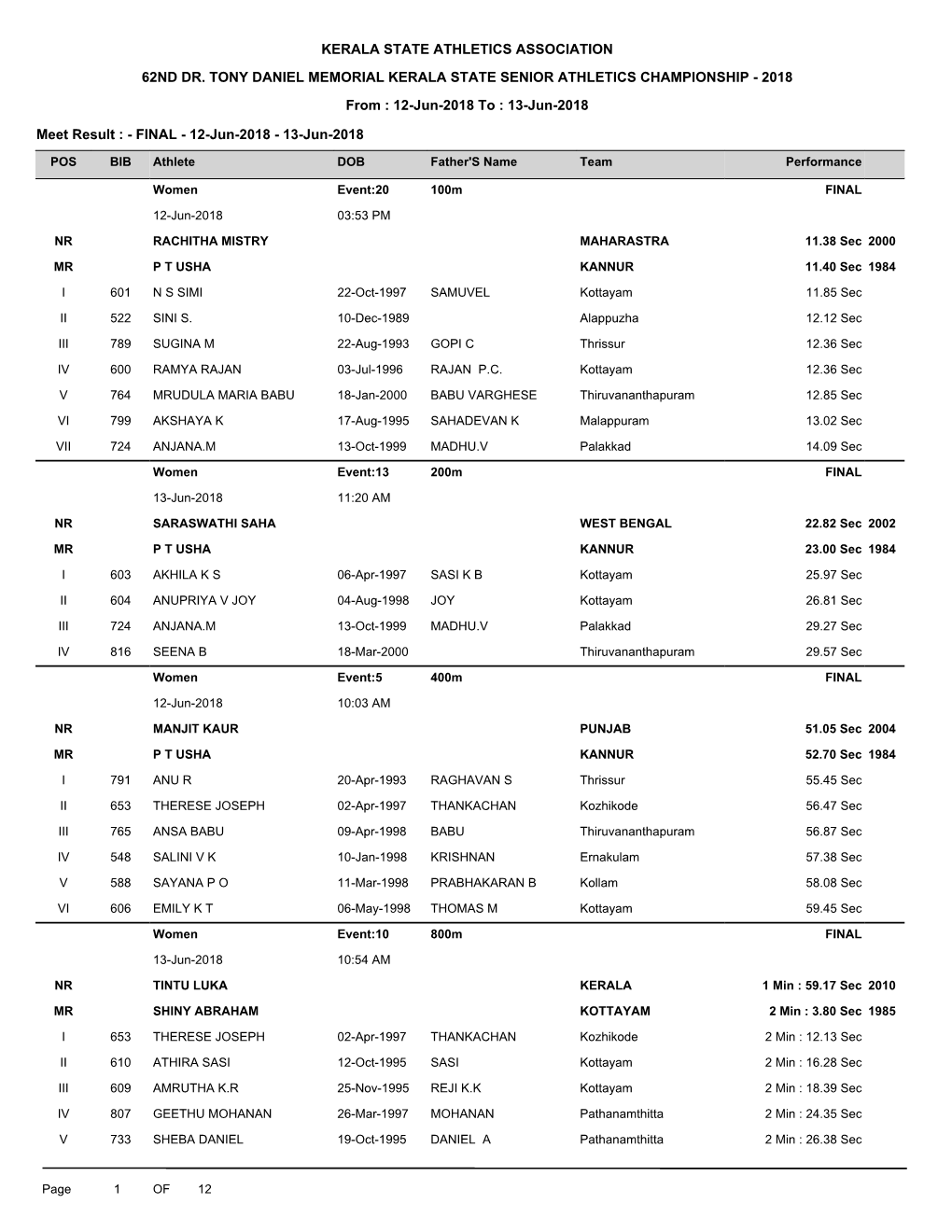 Dr. Tony Daniel Memorial 62Nd Kerala State Senior Athletics Championship