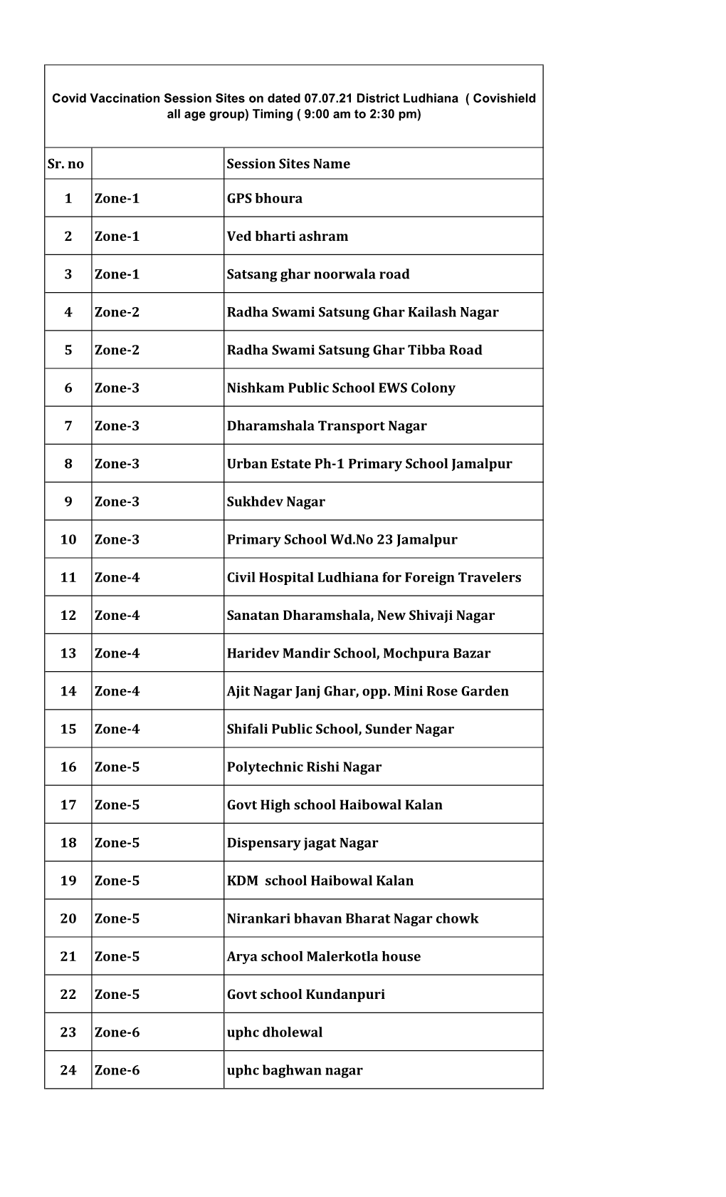 Sr. No Session Sites Name 1 Zone-1 GPS Bhoura 2 Zone-1 Ved Bharti Ashram 3 Zone-1 Satsang Ghar Noorwala Road 4 Zone-2 Radha Swam