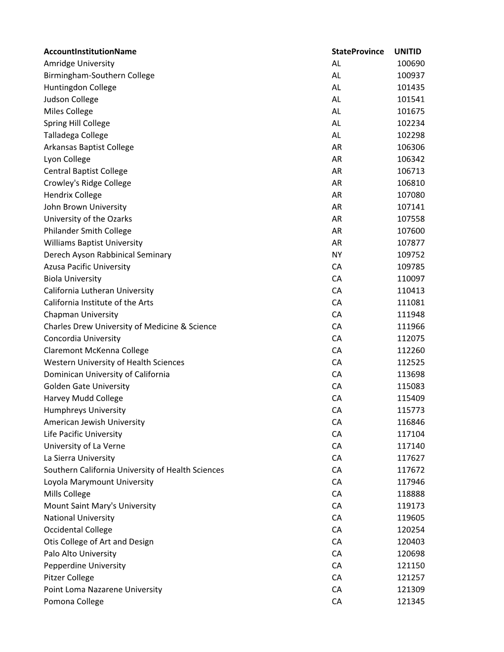 Accountinstitutionname Stateprovince UNITID Amridge University