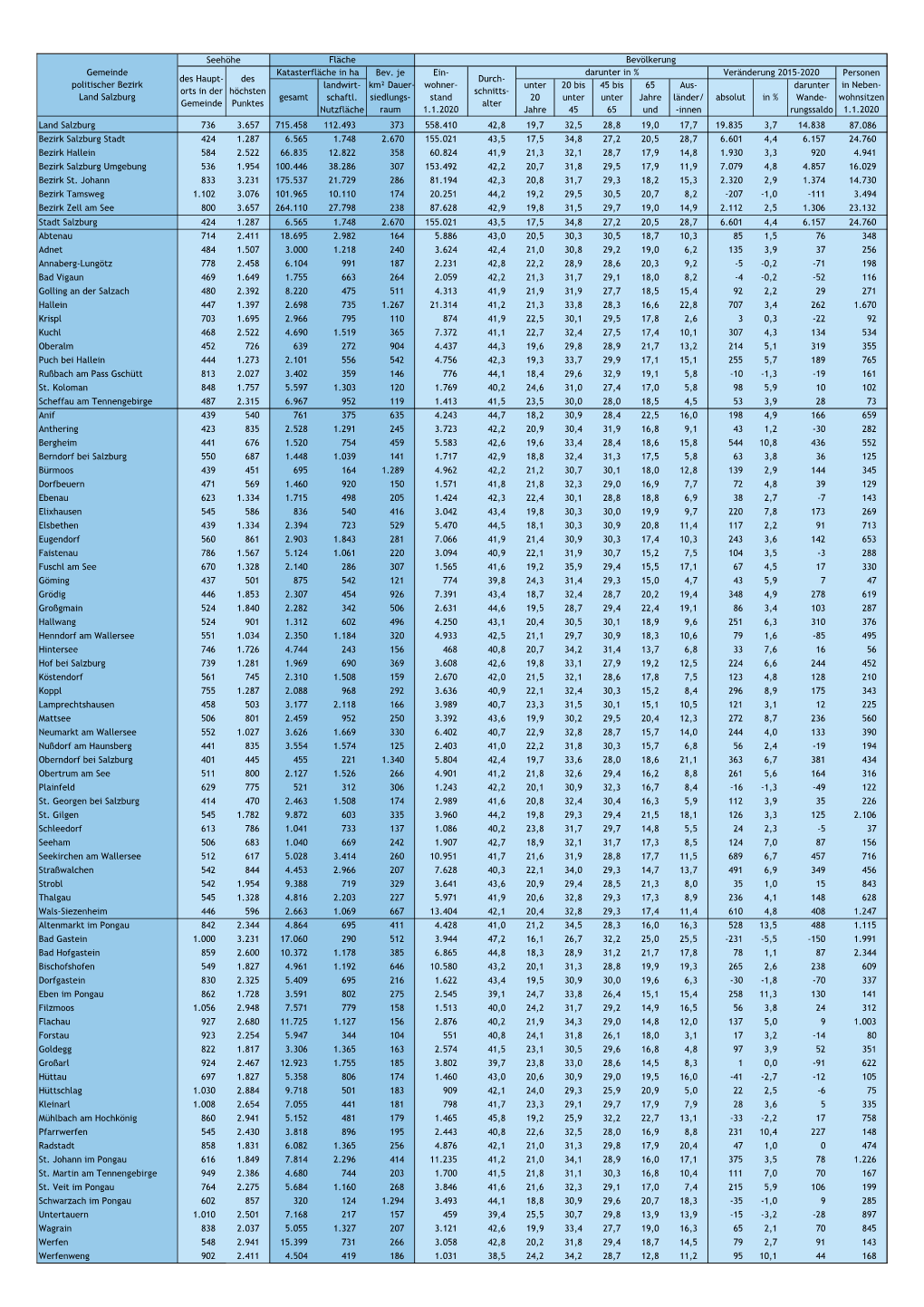 Gemeindezahlen 2020 Allgemein