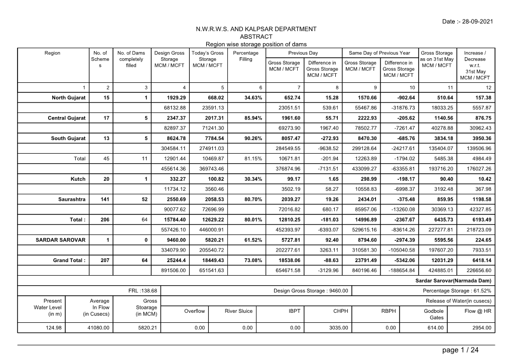 Storage Position of Dams Region No