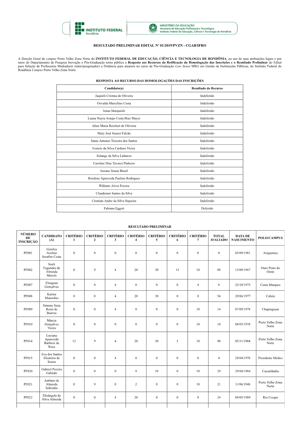 Resultado Preliminar Edital Nº 01/2019/Pvzn - Cgab/Ifro