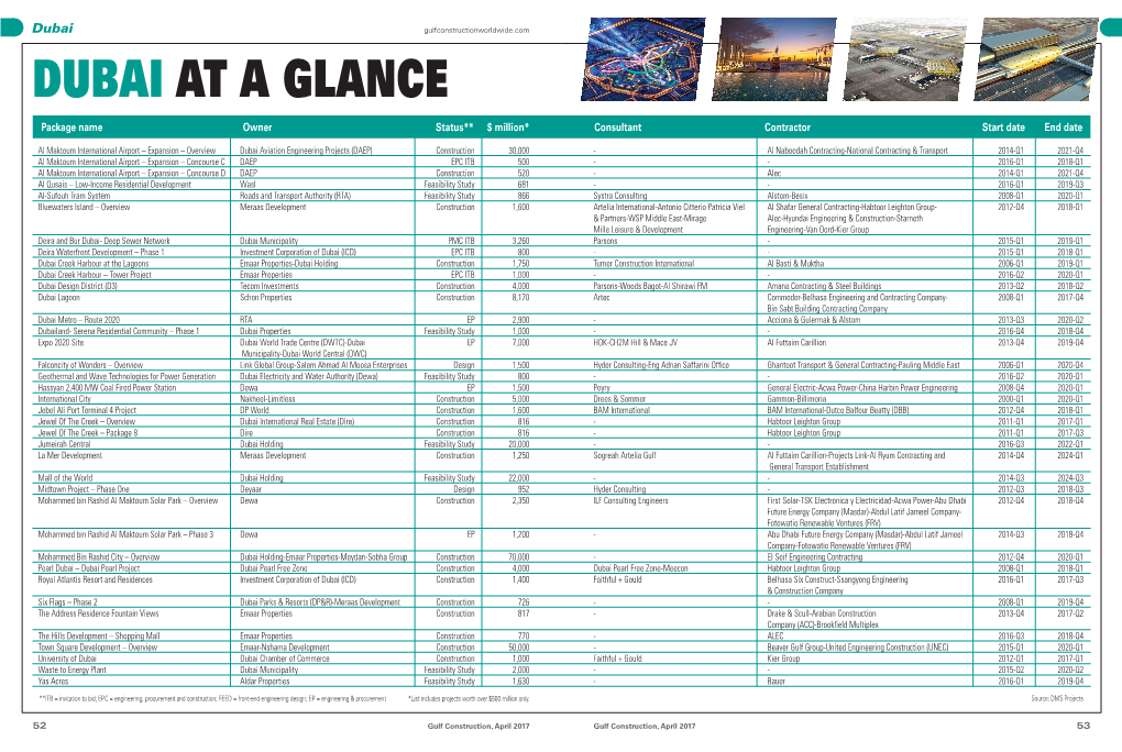 Dubai Projects at a Glance