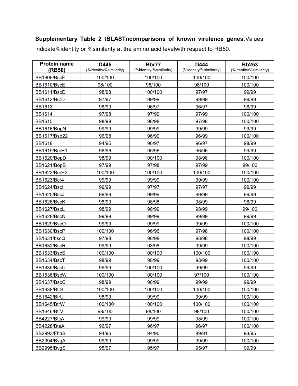 Supplementary Table 2 Tblastncomparisons of Known Virulence Genes. Values Indicate%Identity