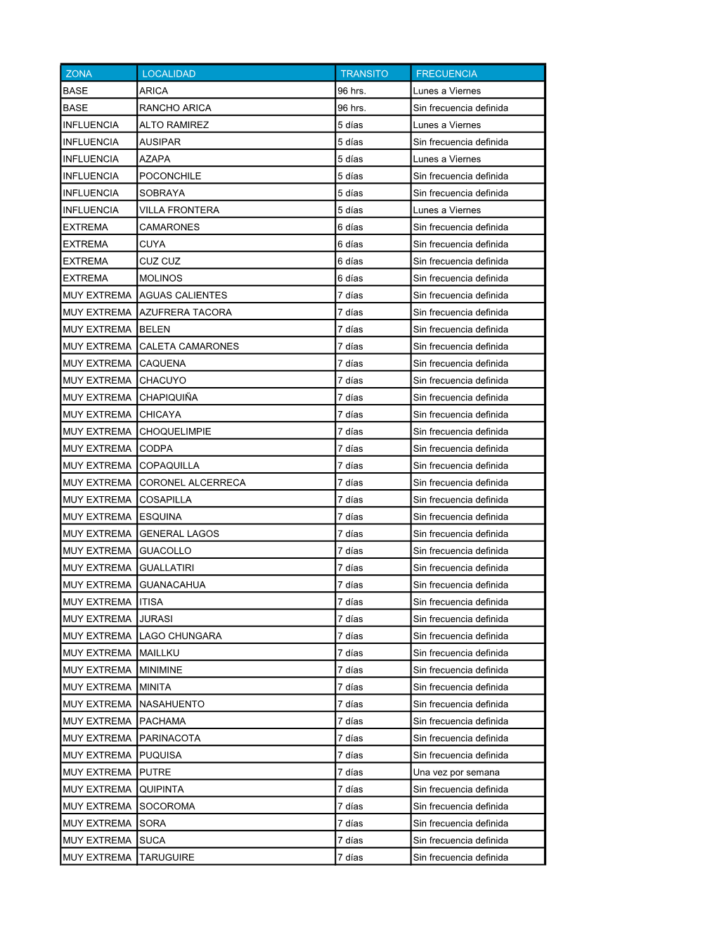 ZONA LOCALIDAD TRANSITO FRECUENCIA BASE ARICA 96 Hrs