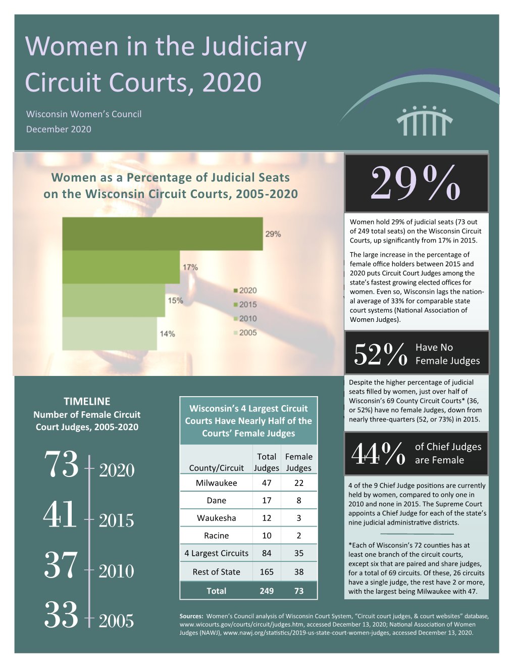 Women in the WI Circuit Courts 2020