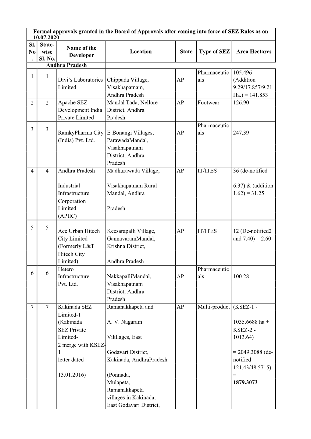 Approved Sezs in Andhra Pradesh, Telangana & Chattisgarh