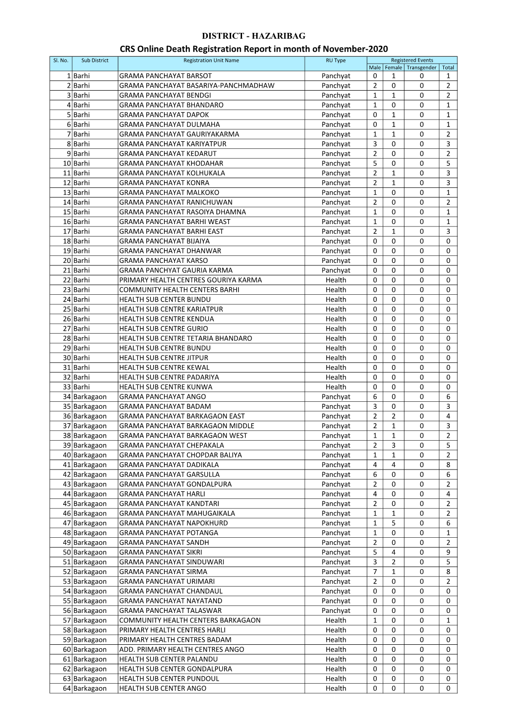 CRS Online Death Registration Report in Month of November-2020 Sl