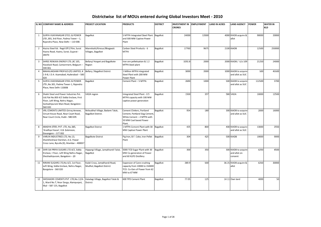 Districtwise List of Mous Entered During Global Investors Meet - 2010