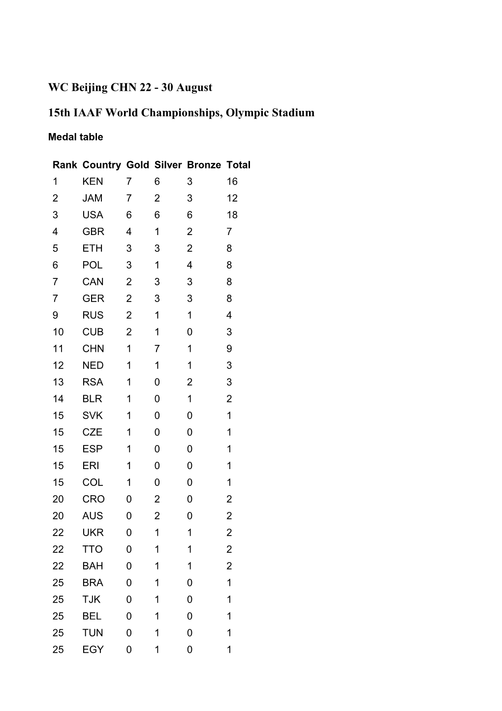 WC Beijing CHN 22 - 30 August