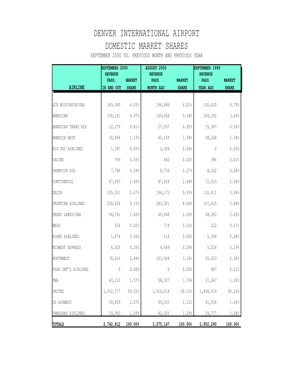 January 2002 Airport Statistics