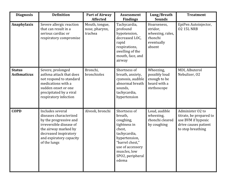 Diagnosis Definition Part of Airway Affected Assessment Findings Lung