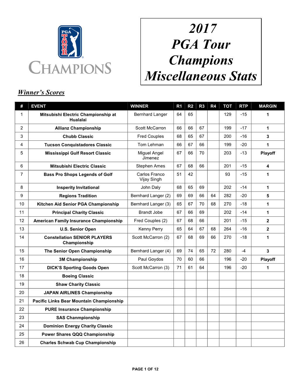 2017 PGA Tour Champions Miscellaneous Stats