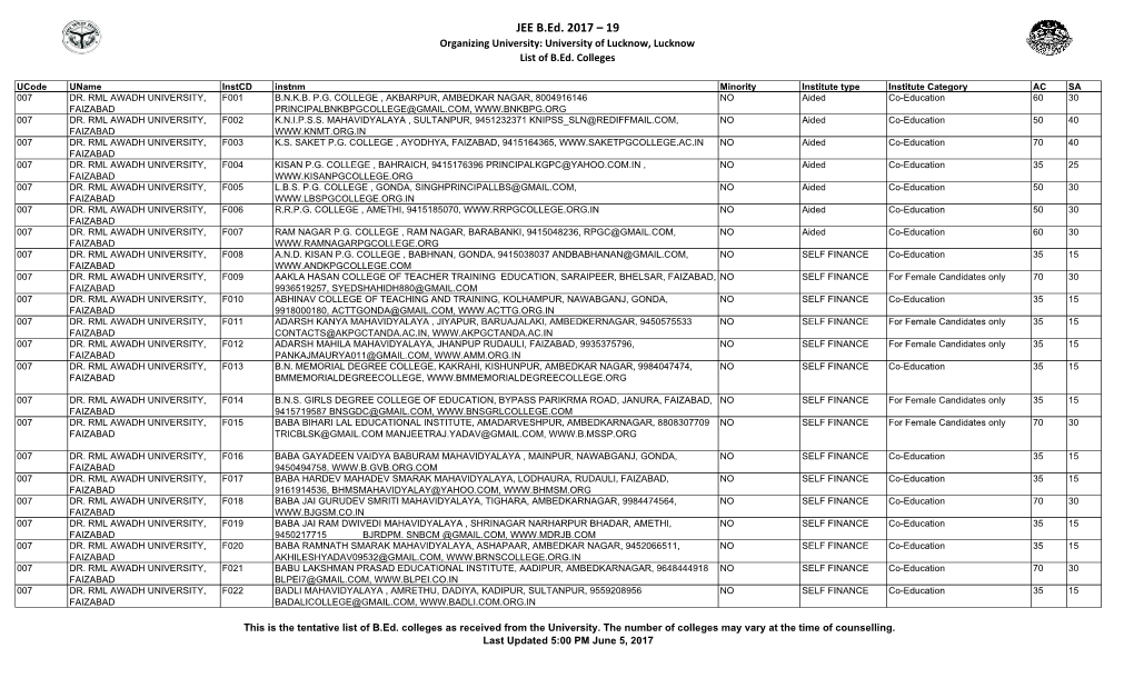 JEE B.Ed. 2017 – 19 Organizing University: University of Lucknow, Lucknow List of B.Ed