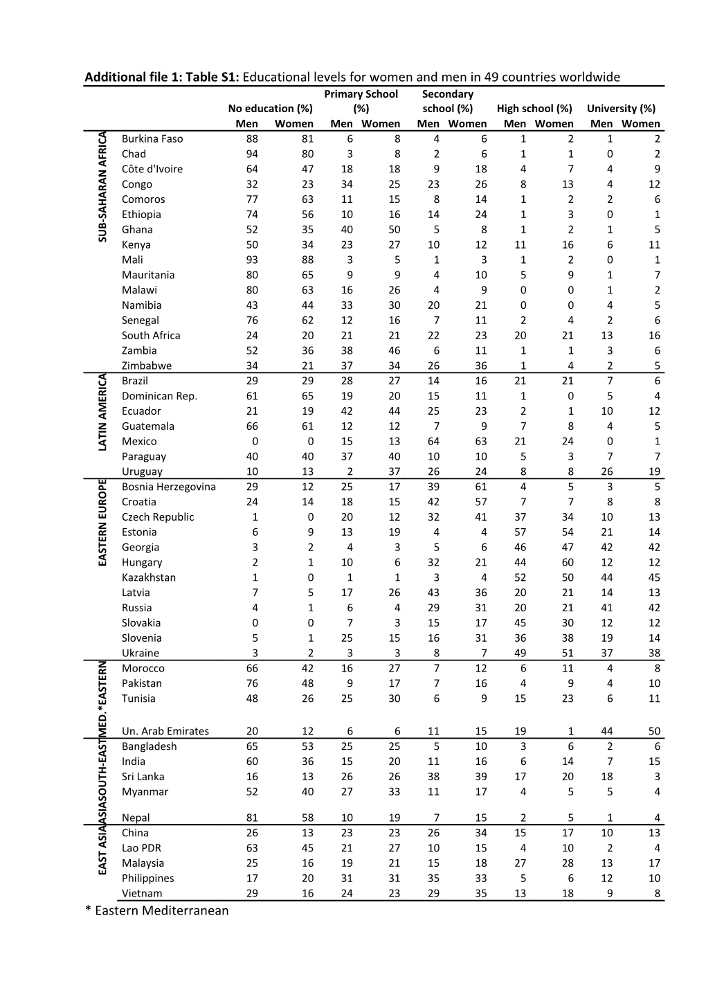 Appendix Table 1: Educational Levels for Women and Men in 49 Countries Worldwide