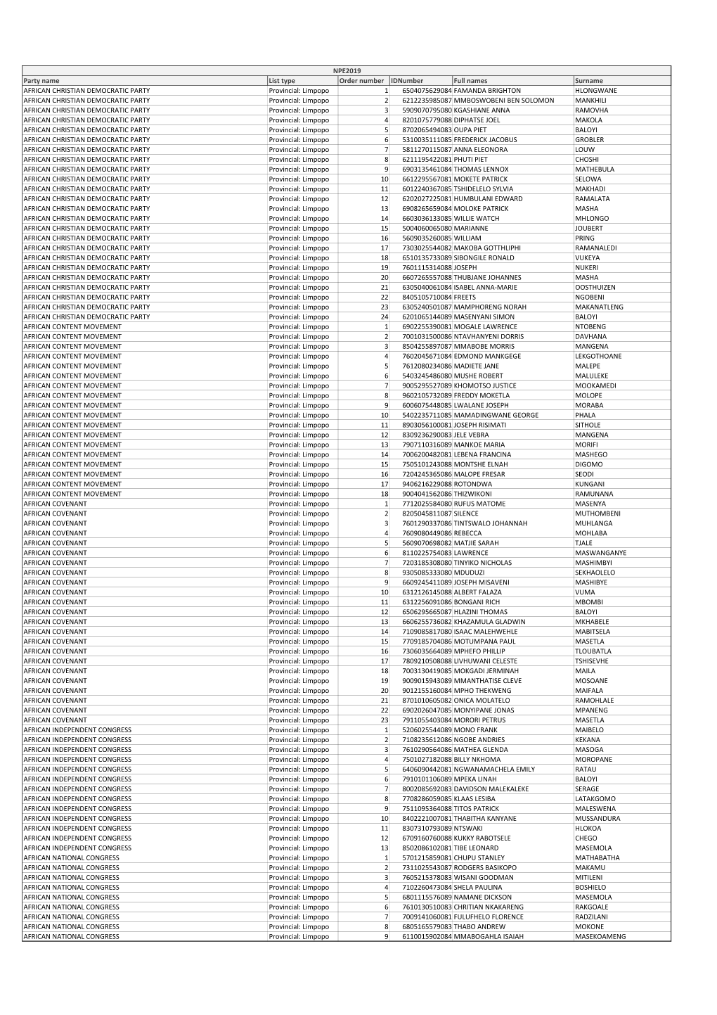 Party Name List Type Order Number Idnumber Full