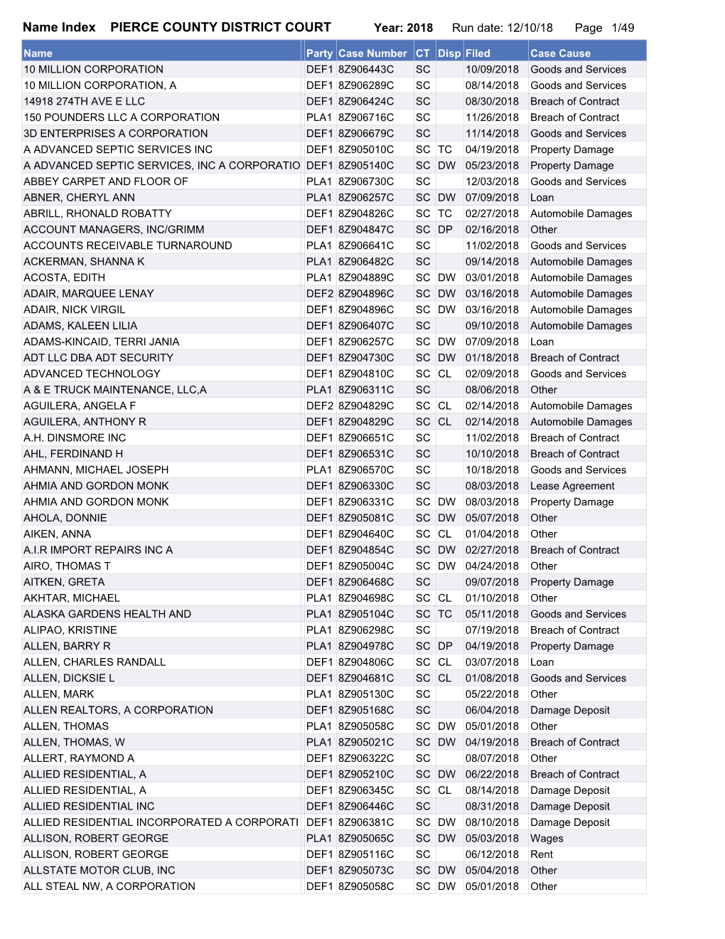 Name Index PIERCE COUNTY DISTRICT COURT Year: 2018 Run Date: 12/10/18 Page 1/49