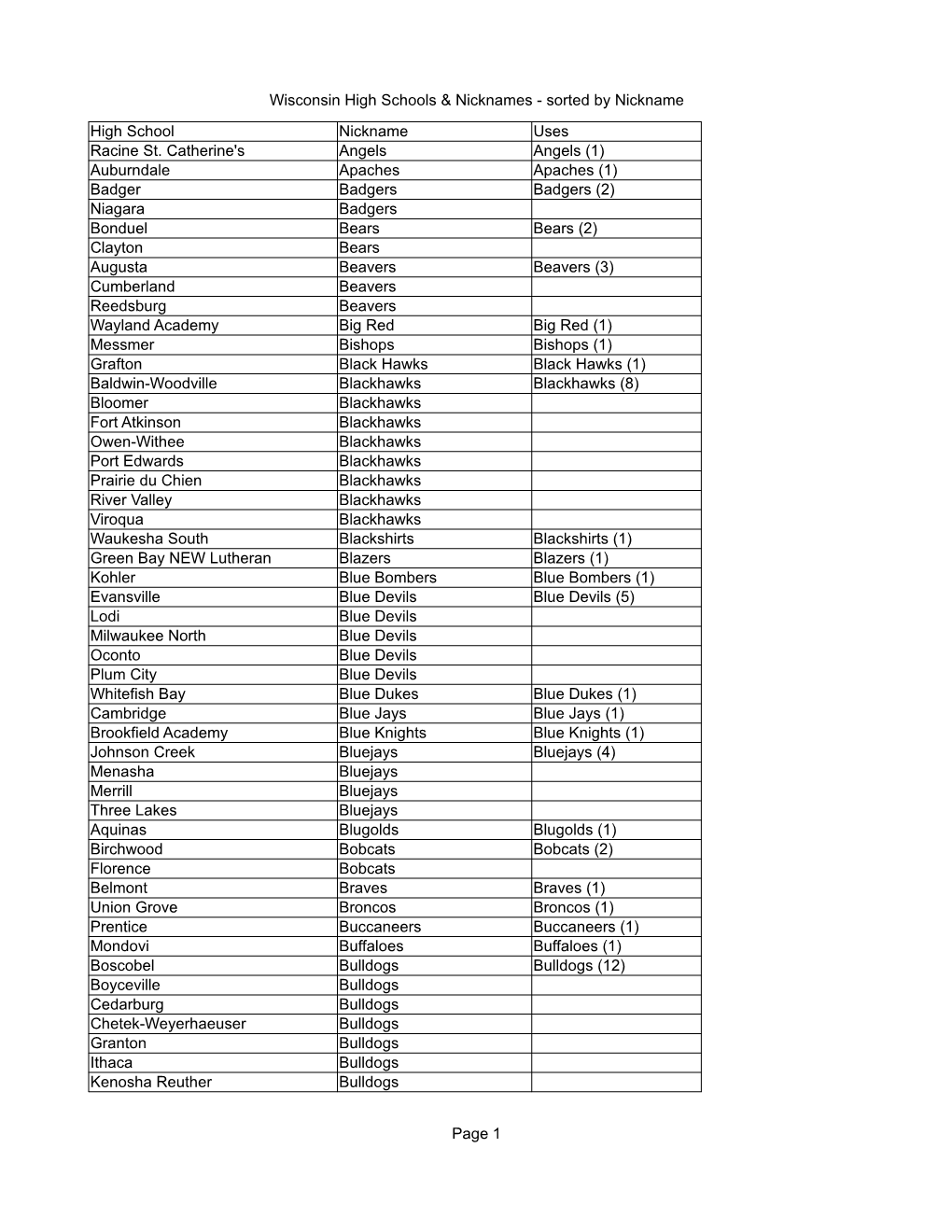 Wisconsin High Schools & Nicknames