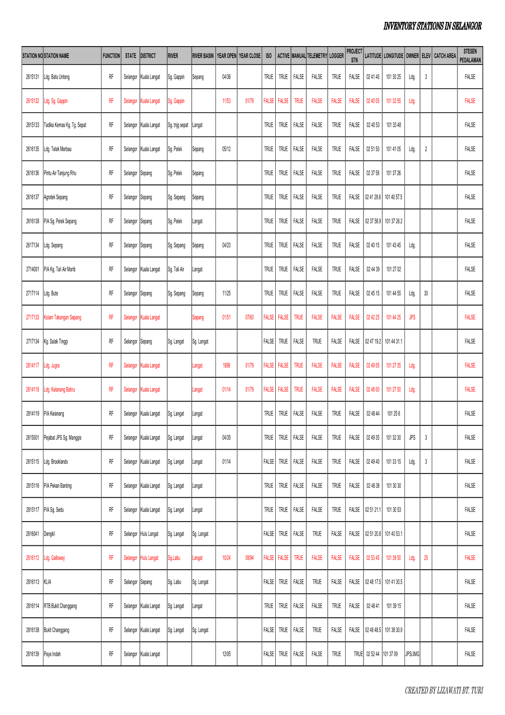 INVENTORY STATIONS in SELANGOR LATITUDE LONGITUDE OWNER ELEV CATCH AREA STN PROJECT 2615133 Tadika Kemas Kg