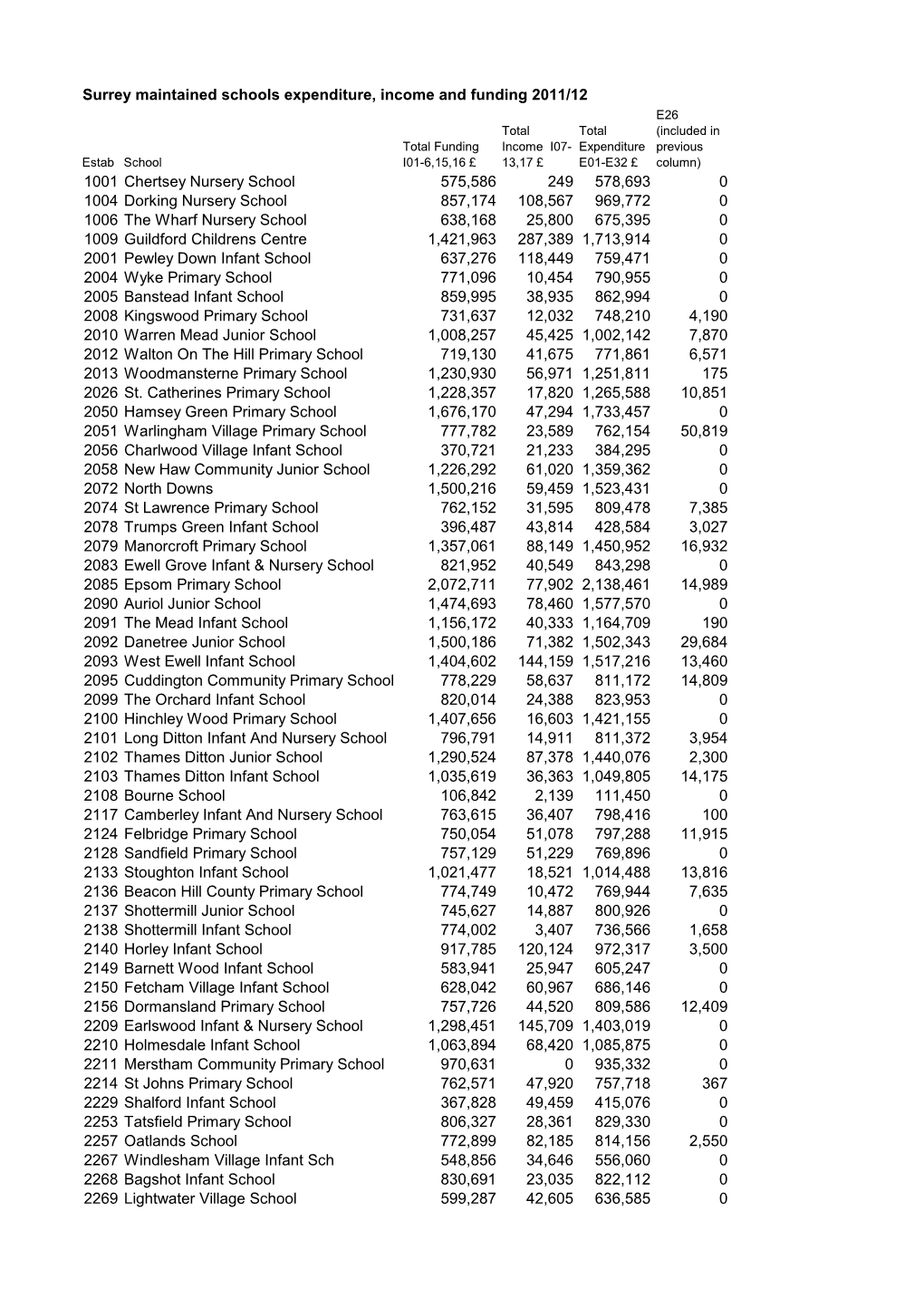 Surrey Maintained Schools Expenditure, Income and Funding