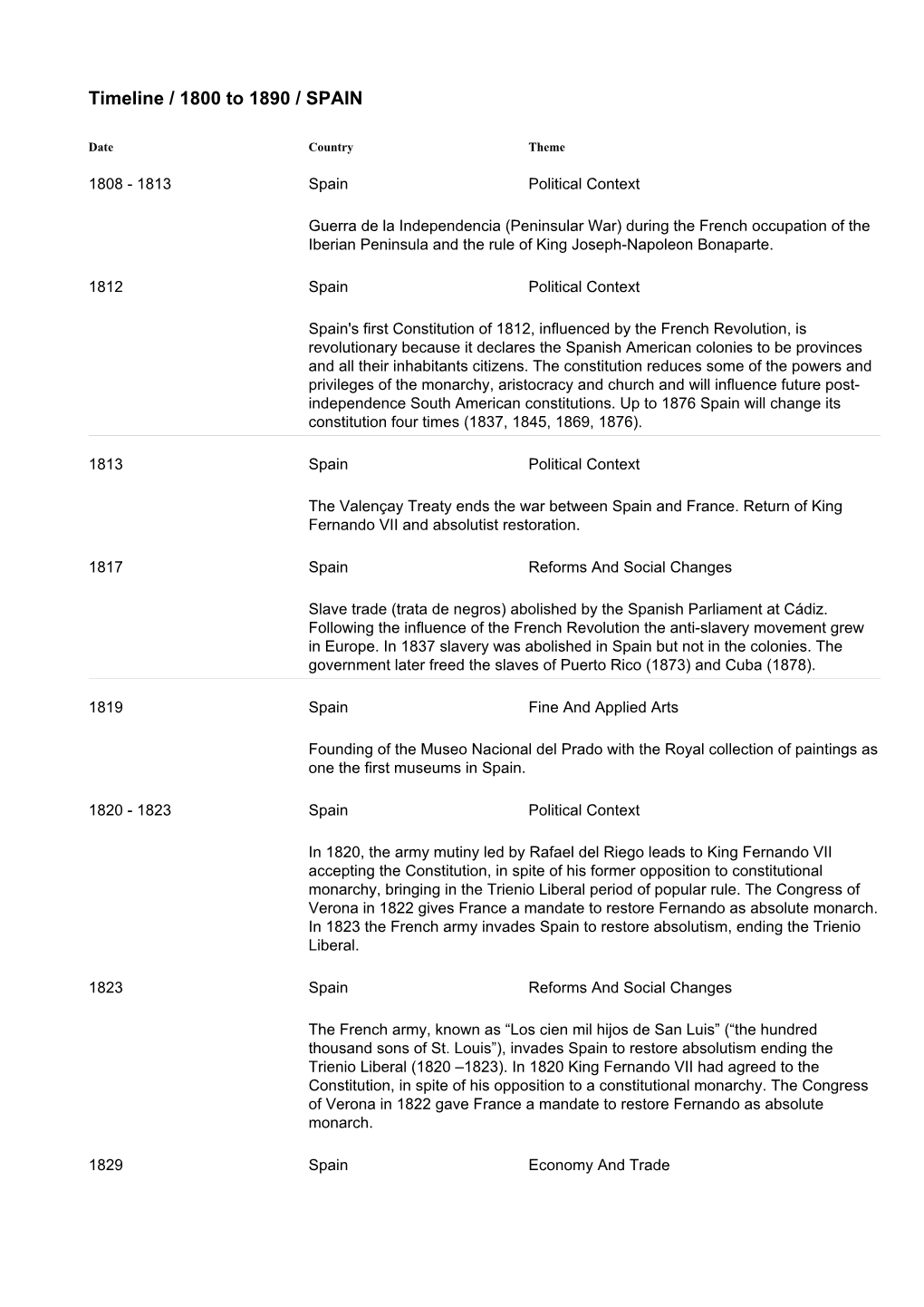 Timeline / 1800 to 1890 / SPAIN