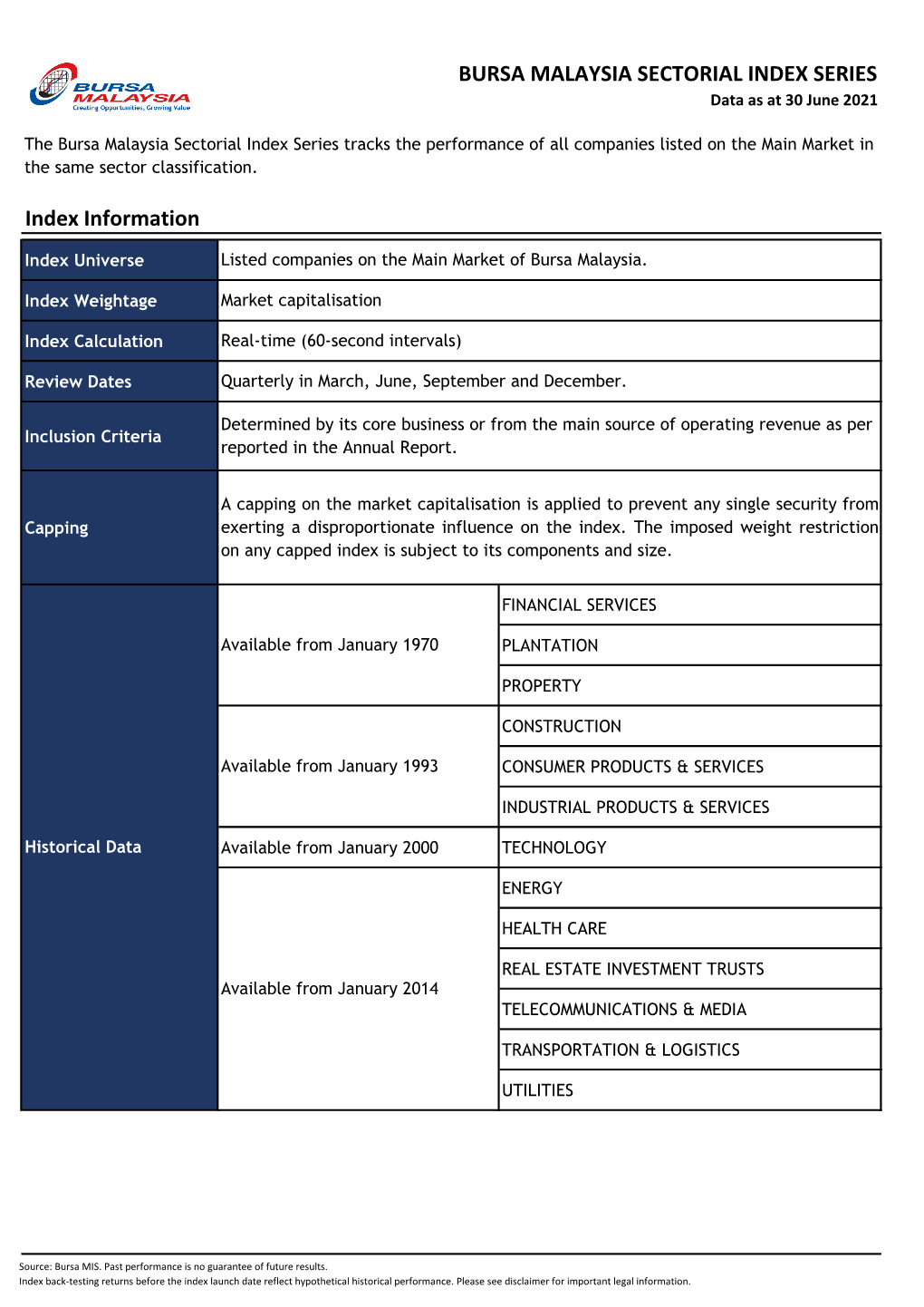 BURSA MALAYSIA SECTORIAL INDEX SERIES Index Information