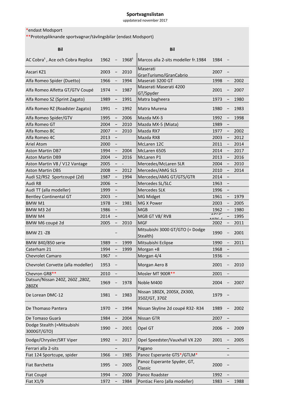 Sportvagnslistan Uppdaterad November 2017