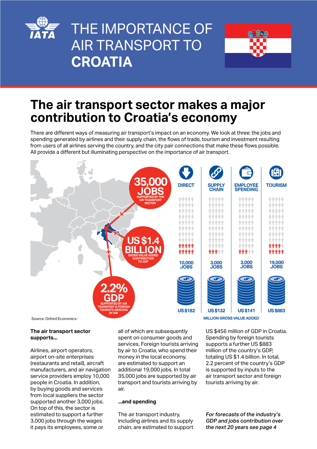 The Importance of Air Transport to Croatia