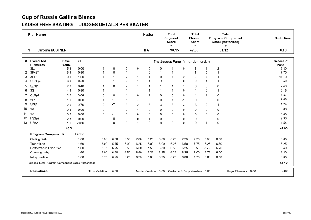 Cup of Russia Gallina Blanca LADIES FREE SKATING JUDGES DETAILS PER SKATER