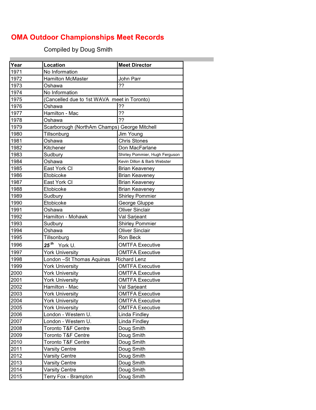 OMA Outdoor Championships Meet Records Compiled by Doug Smith