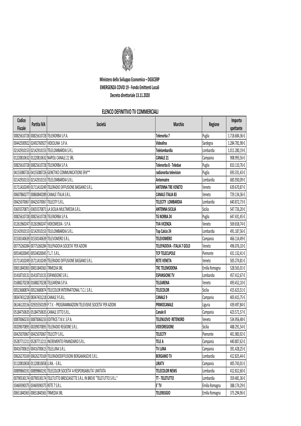 ELENCO DEFINITIVO TV COMMERCIALI Codice Importo Partita IVA Società Marchio Regione Fiscale Spettante 00825610728 00825610728 TELENORBA S.P.A