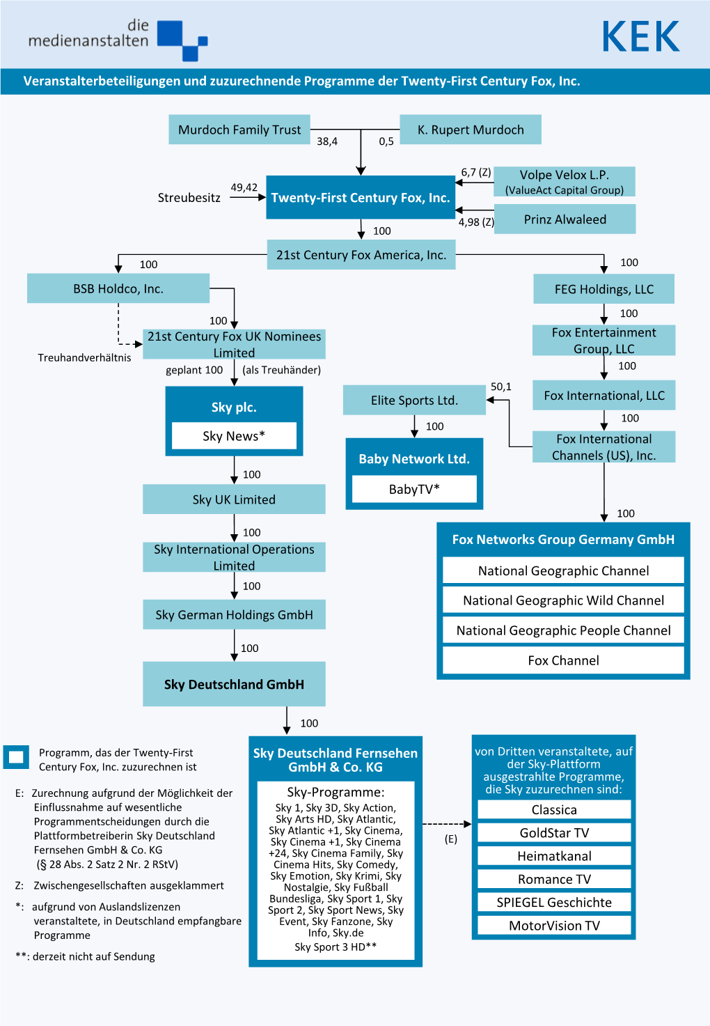 Sky Deutschland Gmbh Twenty-First Century Fox, Inc. Sky Plc. Sky News