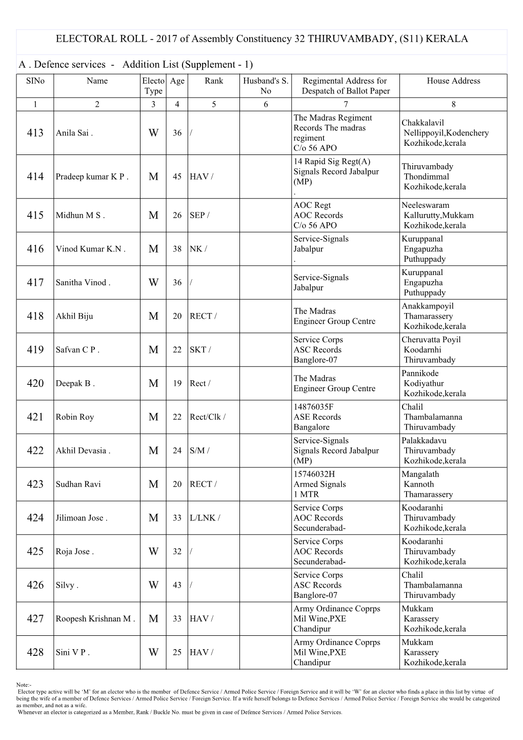 ELECTORAL ROLL - 2017 of Assembly Constituency 32 THIRUVAMBADY, (S11) KERALA