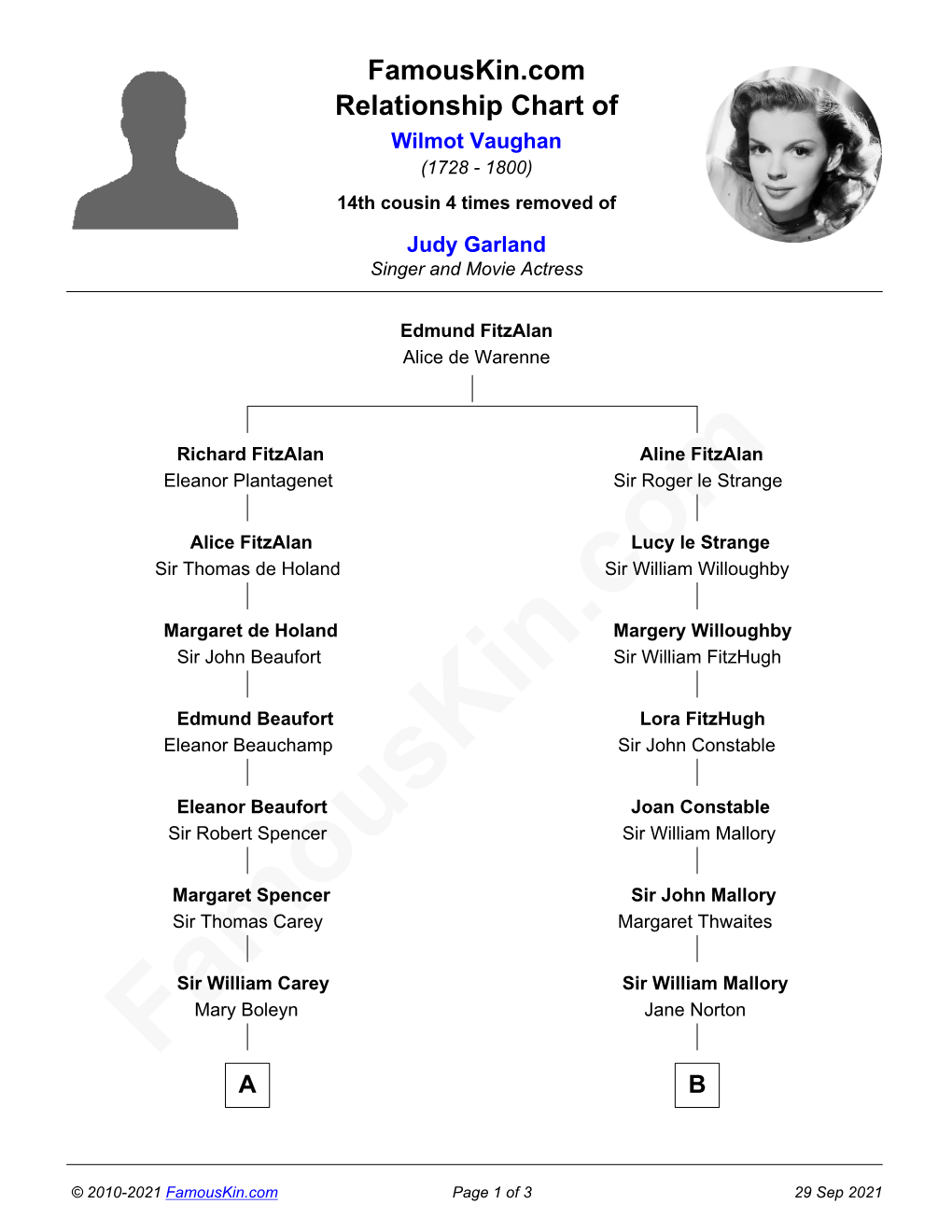 Famouskin.Com Relationship Chart of Wilmot Vaughan (1728 - 1800) 14Th Cousin 4 Times Removed of Judy Garland Singer and Movie Actress