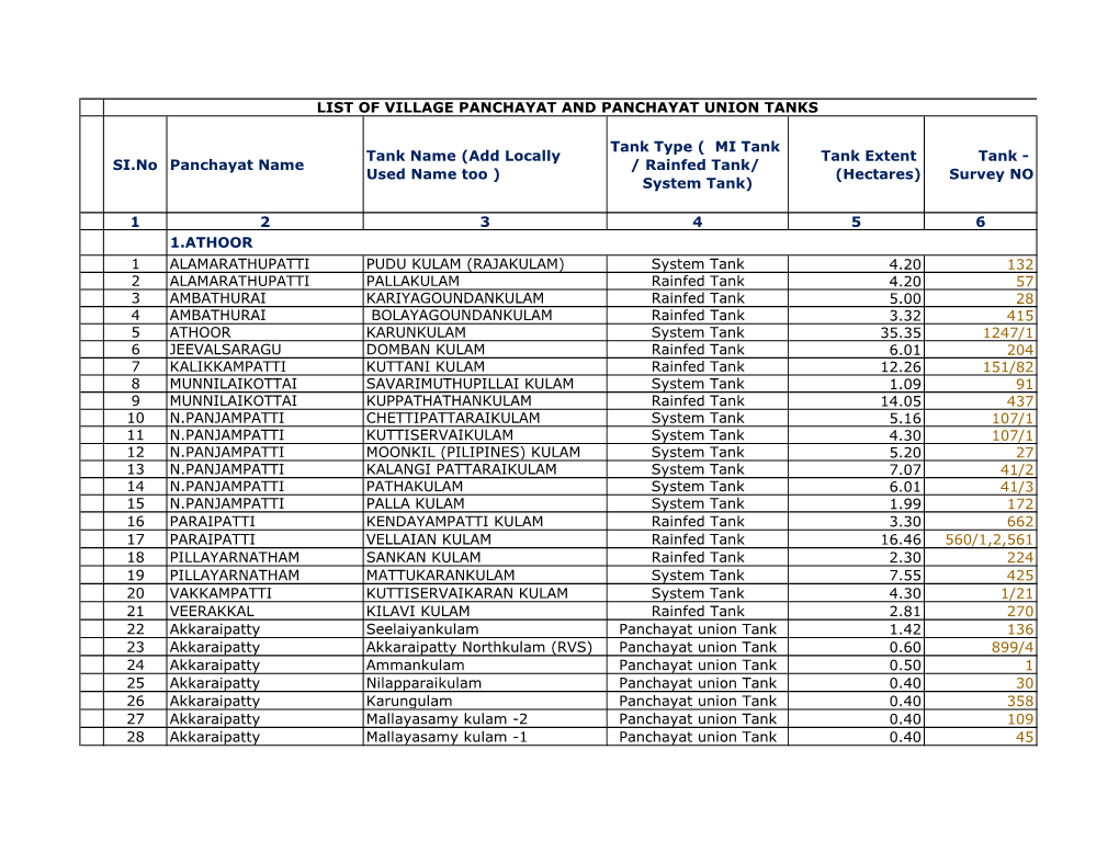 Tank Type ( MI Tank Tank Name (Add Locally Tank Extent Tank - SI.No Panchayat Name / Rainfed Tank/ Used Name Too ) (Hectares) Survey NO System Tank)